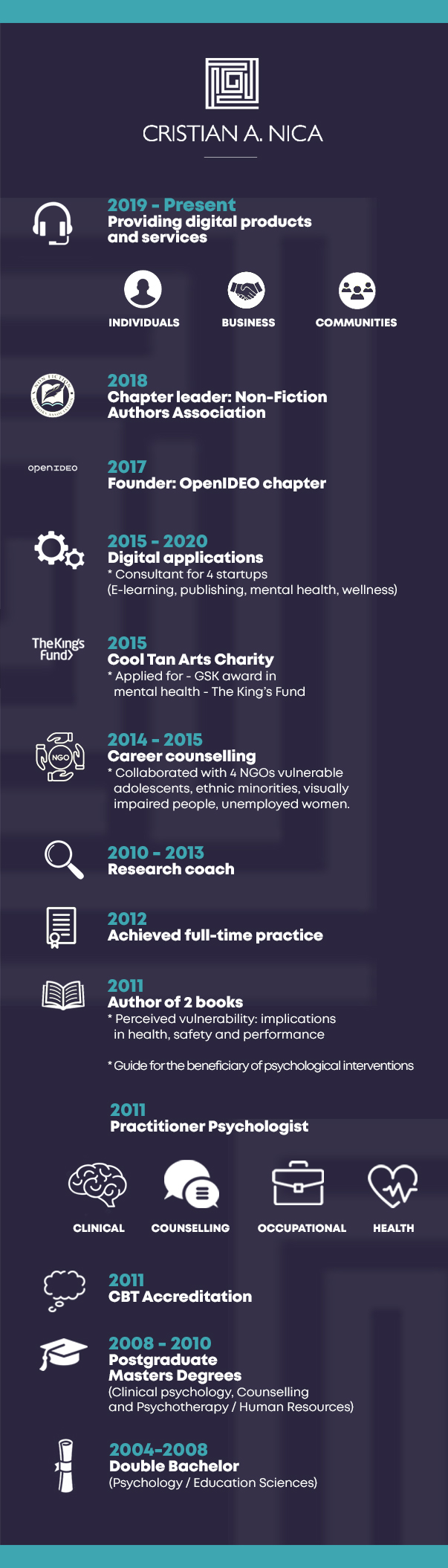 Résumé of Christian A. Nica.

2019 – Present
Providing digital products and services
Individuals, Business, Communities
2018
Chapter leader: Non-Fiction
Authors Association
2017
Founder: OpenIDEO chapter
2015–2020
Digital applications
*Consultant for 4 startups
(E-learning, publishing, mental health, wellness)
2015
CoolTan Arts Charity
*Applied for – GSK award in mental health – The King’s Fund
2014–1015
Career Counselling
*Collaborated with 4 NGOs: vulnerable adolescents, ethnic minorities, visually impaired people, unemployed women.
2010–2013
Research coach
2012
Achieved full-time practice
2011
Author of 2 books
*Percieved vulnerability: implications in health, safety and performance
*Guide for the beneficiary of psychological interventions
2011
Practitioner Psychologist
Clinica, Counselling, Occupational, Health
2011
CBT Accreditation
2008–2010
Postgraduate Masters Degrees
(Clinical psychology, Counselling and Psychotherapy / Human Resources)
2004–2008
Double Bachelor
(Psychology / Educational Sciences)
