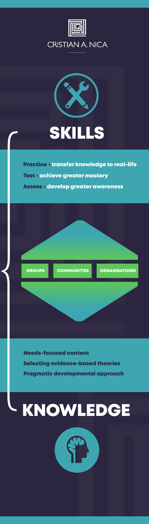 Summary of Christian A. Nica's skills and knowledge, with headings 'Skills' at the top and 'Knowledge' at the bottom linked by a curly bracket.
Skills
Practice – transfer knowledge to real-life
Test – achieve greater mastery
Assess – develop greater awareness
Groups, Communities, Organisations [with arrows pointing up and down]
Needs-focused content
Selecting evidence-based theories
Pragmatic developmental approach
Knowledge
